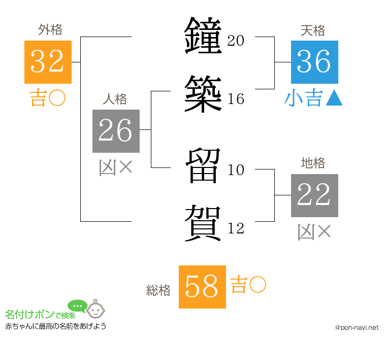 鐘築 留賀さんの姓名判断結果