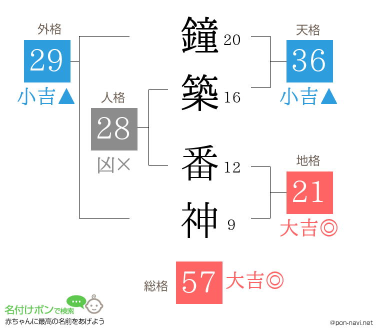 鐘築 番神さんの姓名判断結果
