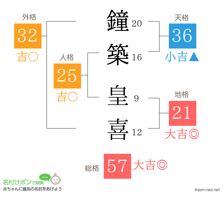 鐘築 皇喜さんの姓名判断結果
