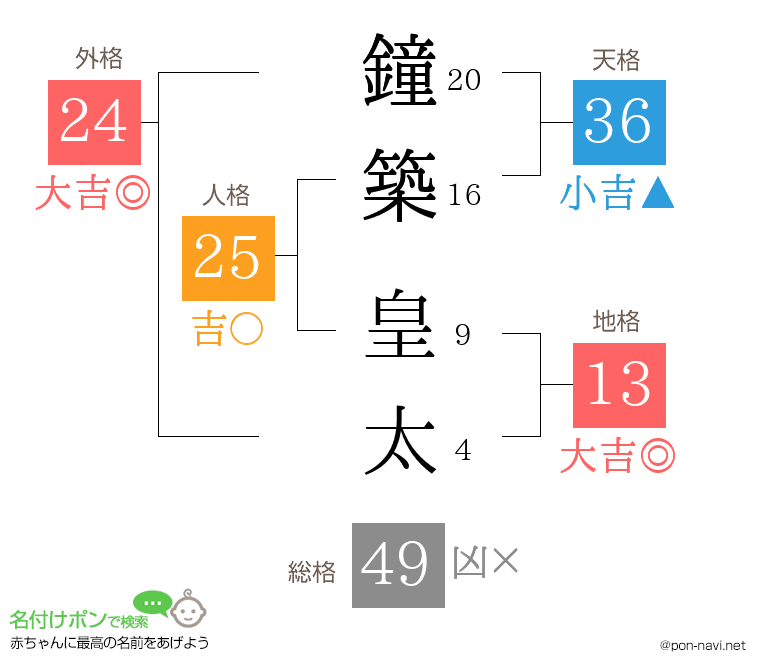 鐘築 皇太さんの姓名判断結果