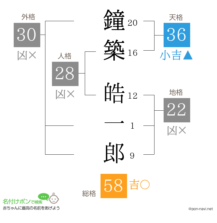 鐘築 皓一郎さんの姓名判断結果