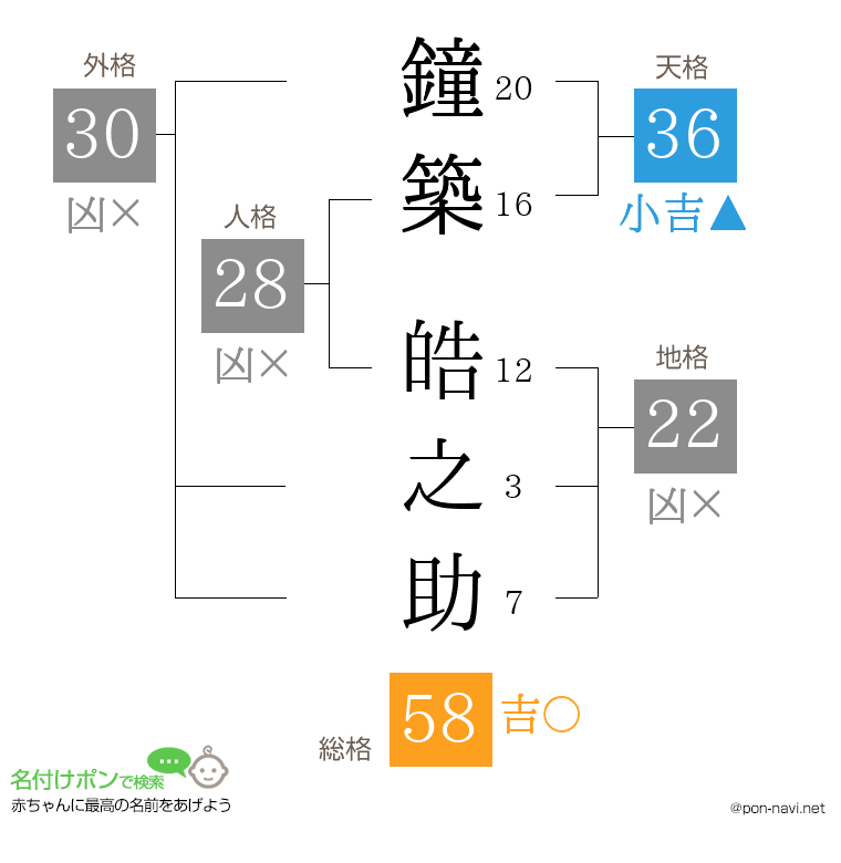 鐘築 皓之助さんの姓名判断結果
