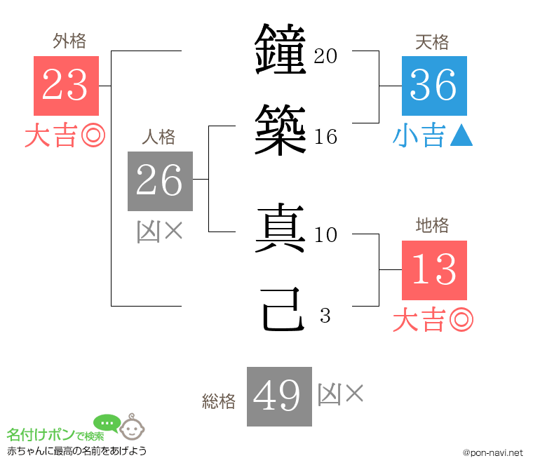 鐘築 真己さんの姓名判断結果