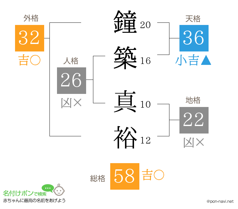 鐘築 真裕さんの姓名判断結果