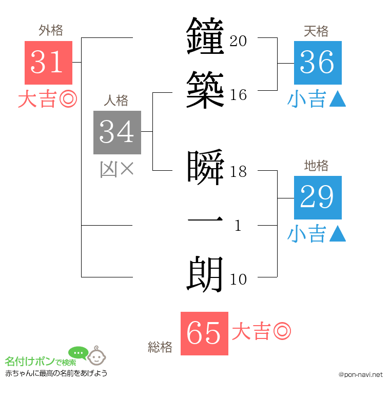 鐘築 瞬一朗さんの姓名判断結果