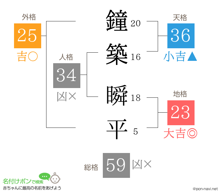 鐘築 瞬平さんの姓名判断結果