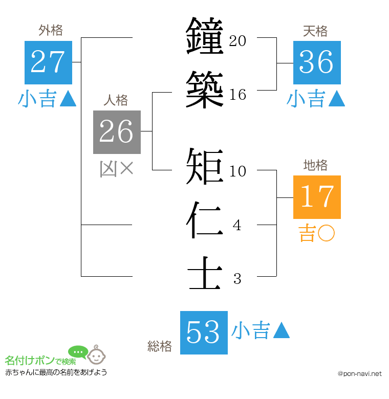 鐘築 矩仁士さんの姓名判断結果
