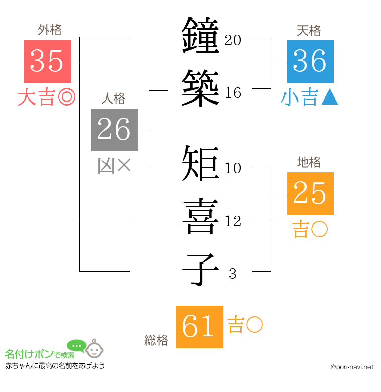 鐘築 矩喜子さんの姓名判断結果
