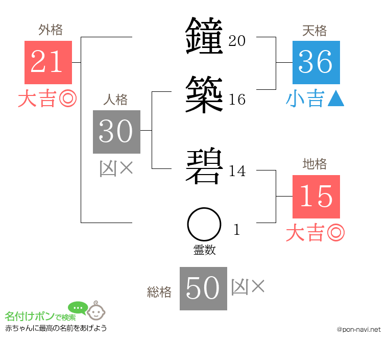 鐘築 碧さんの姓名判断結果