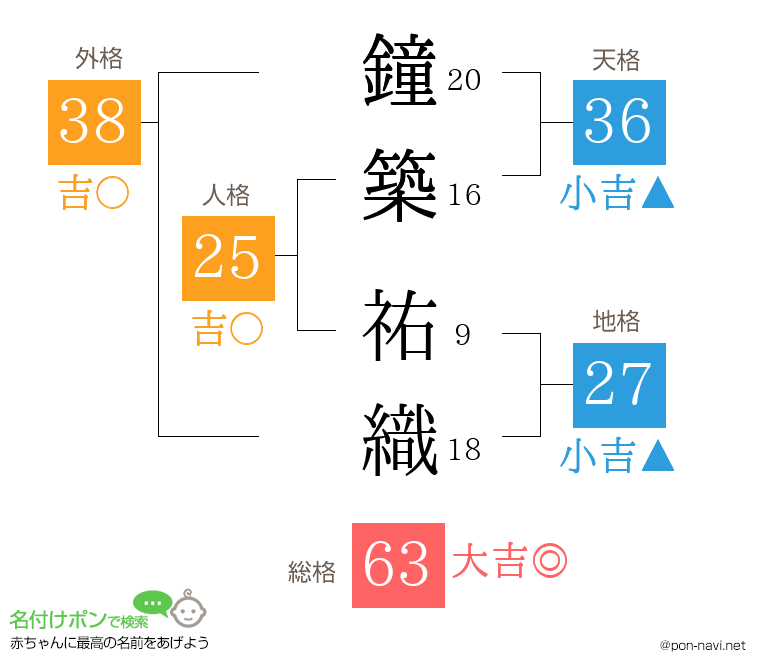 鐘築 祐織さんの姓名判断結果