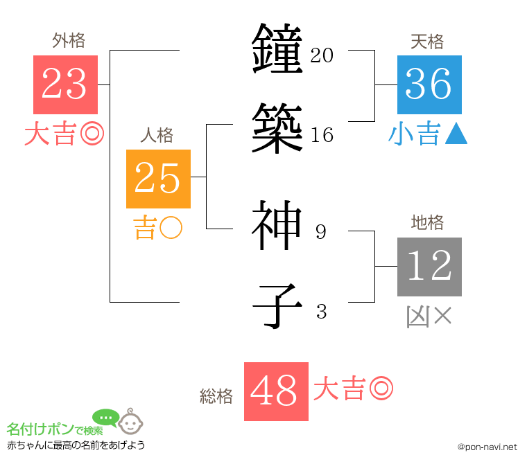 鐘築 神子さんの姓名判断結果