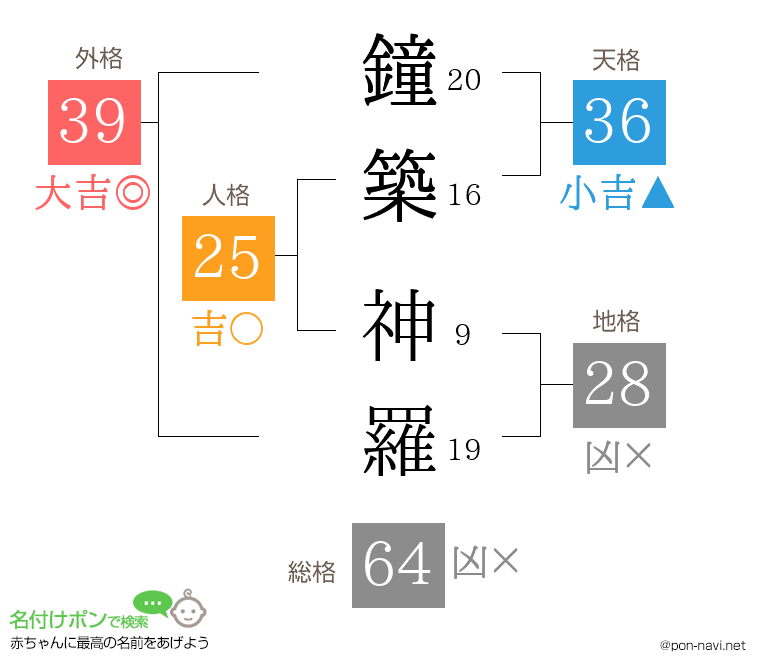 鐘築 神羅さんの姓名判断結果