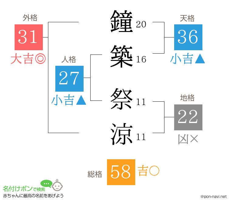 鐘築 祭涼さんの姓名判断結果