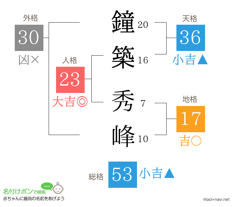 鐘築 秀峰さんの姓名判断結果
