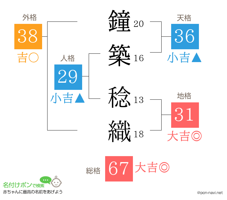 鐘築 稔織さんの姓名判断結果