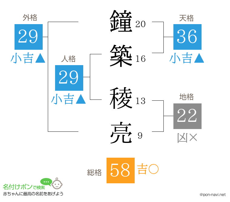鐘築 稜亮さんの姓名判断結果