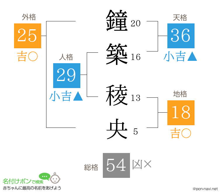 鐘築 稜央さんの姓名判断結果