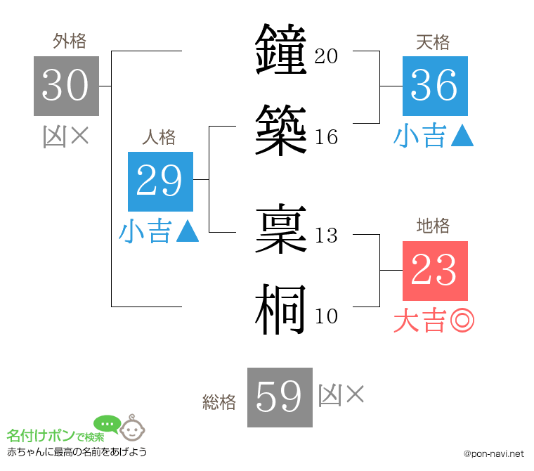 鐘築 稟桐さんの姓名判断結果
