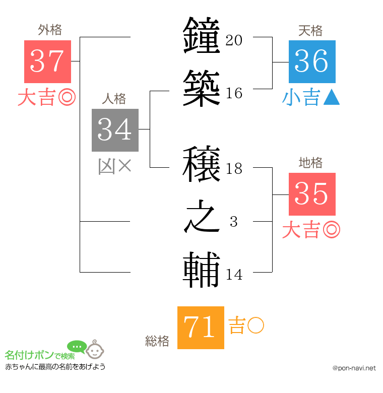 鐘築 穣之輔さんの姓名判断結果