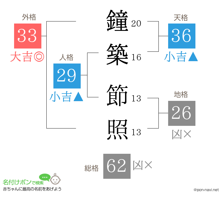 鐘築 節照さんの姓名判断結果