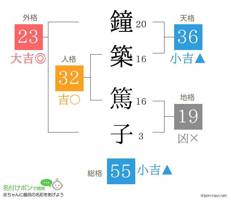 鐘築 篤子さんの姓名判断結果