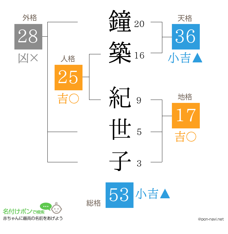 鐘築 紀世子さんの姓名判断結果
