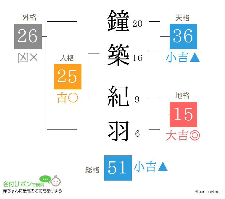 鐘築 紀羽さんの姓名判断結果