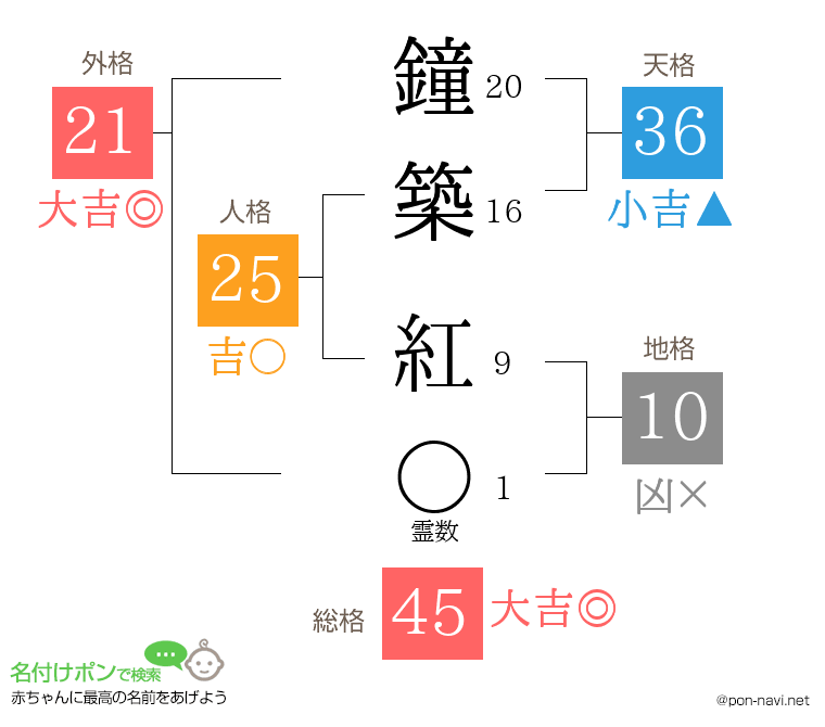 鐘築 紅さんの姓名判断結果