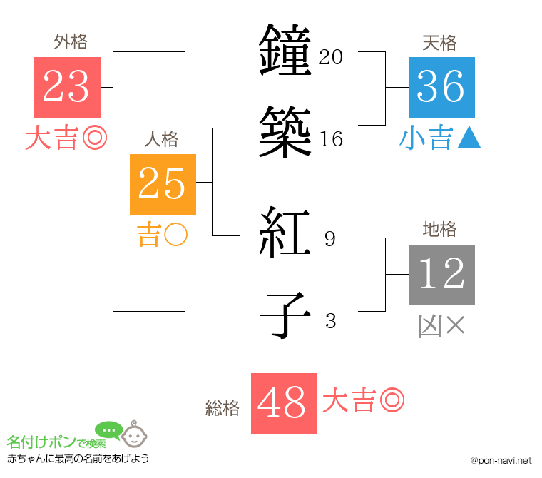 鐘築 紅子さんの姓名判断結果