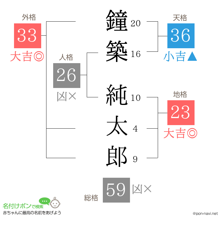 鐘築 純太郎さんの姓名判断結果