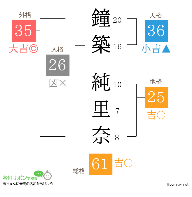 鐘築 純里奈さんの姓名判断結果