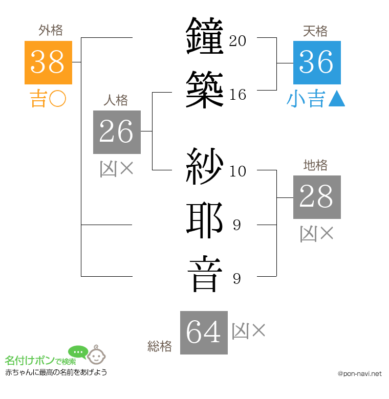 鐘築 紗耶音さんの姓名判断結果