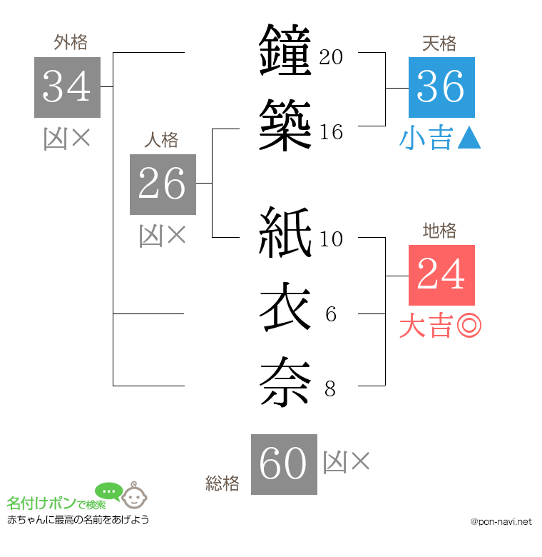 鐘築 紙衣奈さんの姓名判断結果