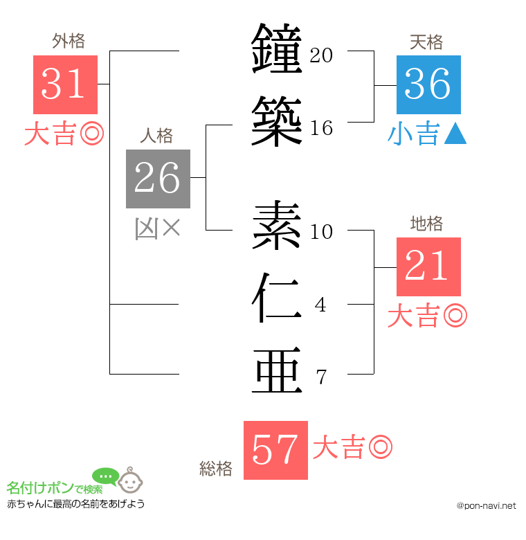 鐘築 素仁亜さんの姓名判断結果