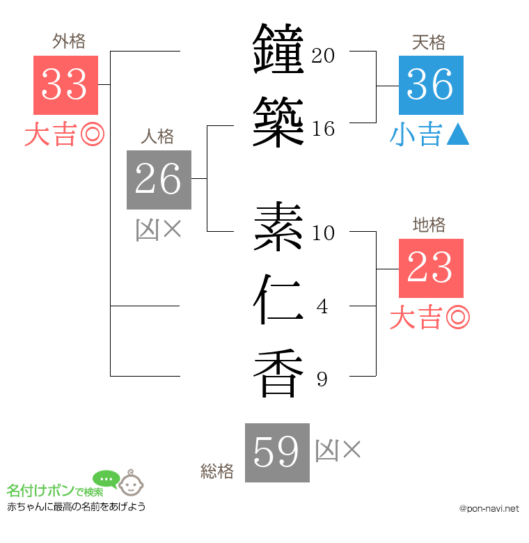 鐘築 素仁香さんの姓名判断結果