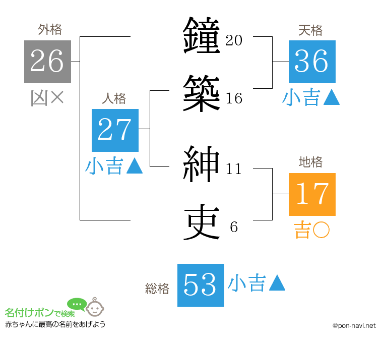 鐘築 紳吏さんの姓名判断結果