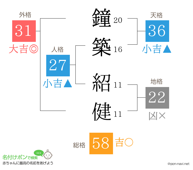 鐘築 紹健さんの姓名判断結果