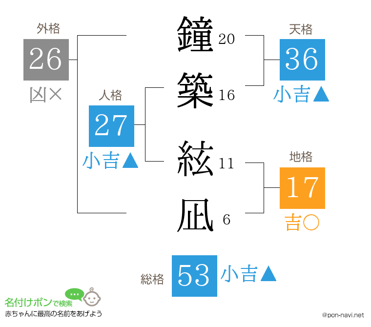 鐘築 絃凪さんの姓名判断結果