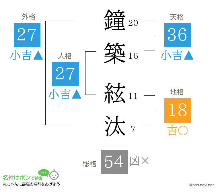鐘築 絃汰さんの姓名判断結果