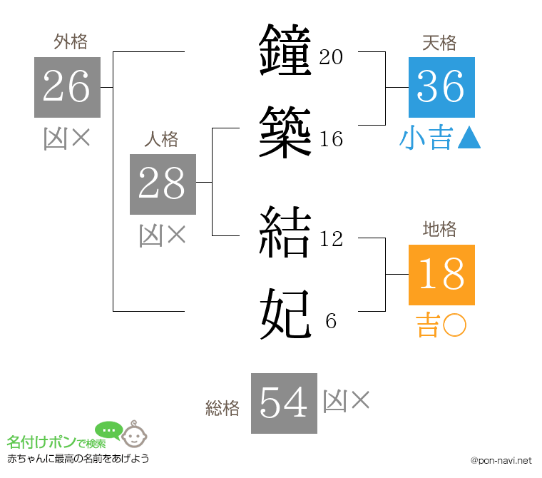 鐘築 結妃さんの姓名判断結果