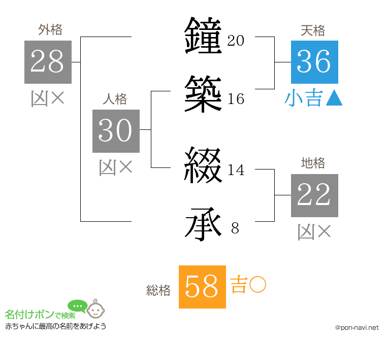 鐘築 綴承さんの姓名判断結果