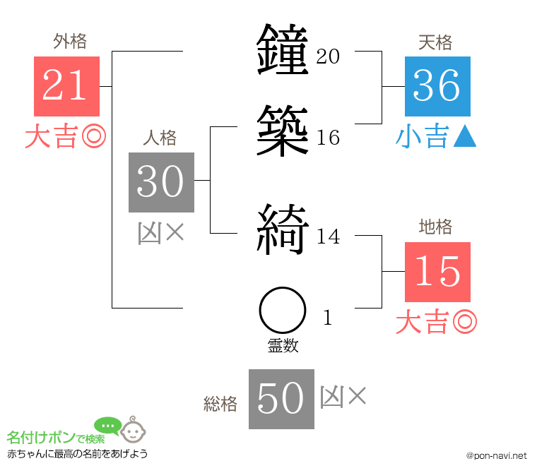 鐘築 綺さんの姓名判断結果