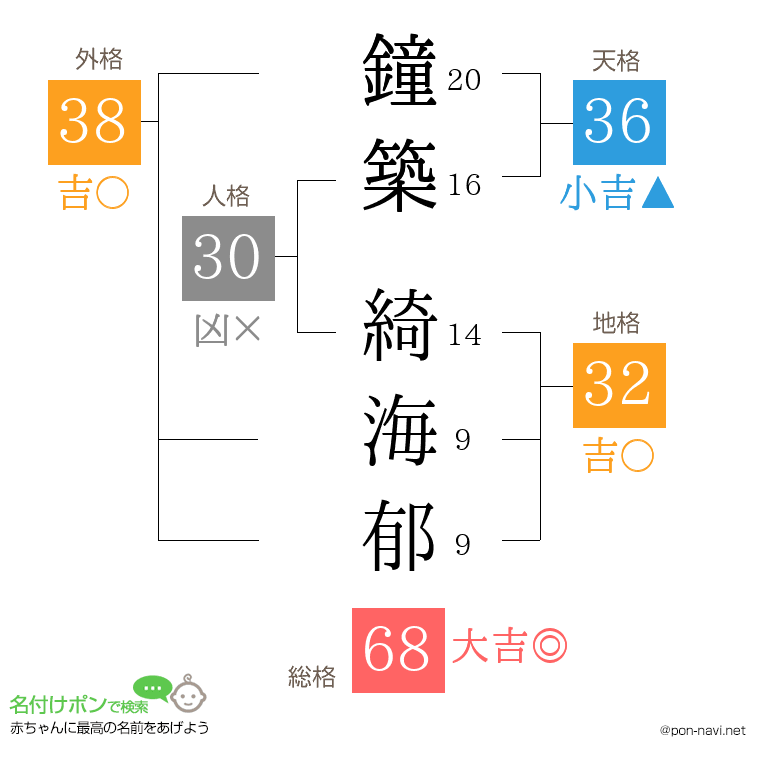 鐘築 綺海郁さんの姓名判断結果