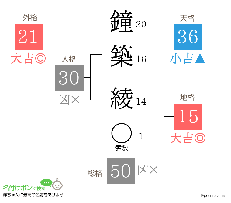 鐘築 綾さんの姓名判断結果