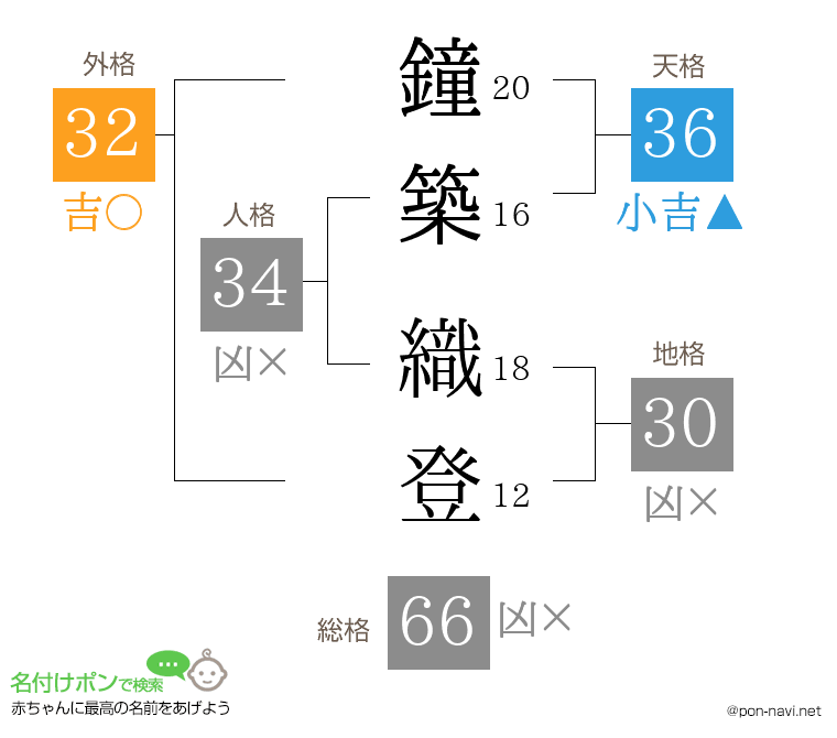 鐘築 織登さんの姓名判断結果