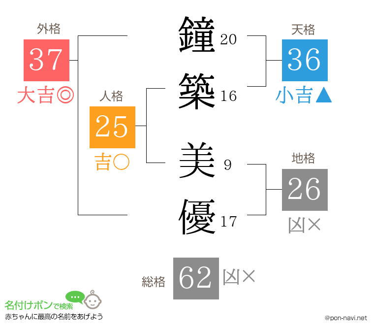 鐘築 美優さんの姓名判断結果
