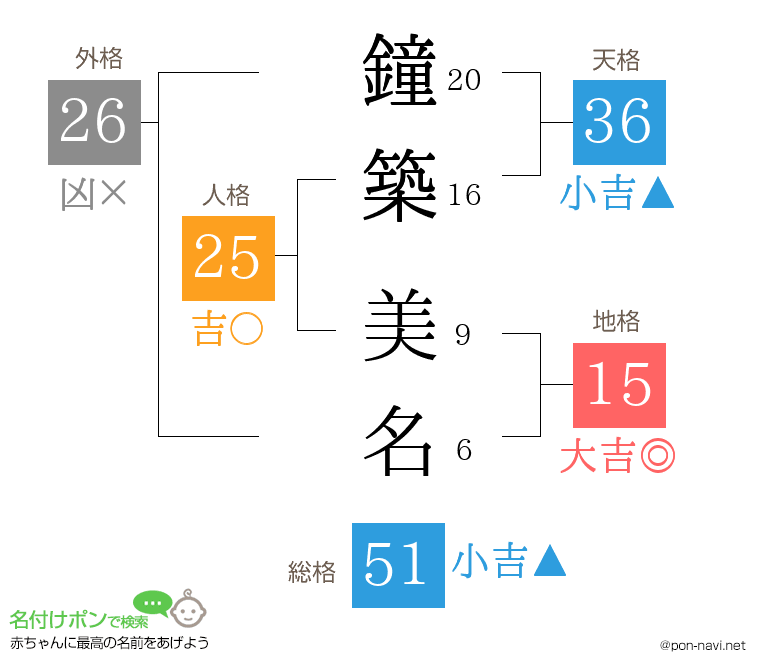鐘築 美名さんの姓名判断結果