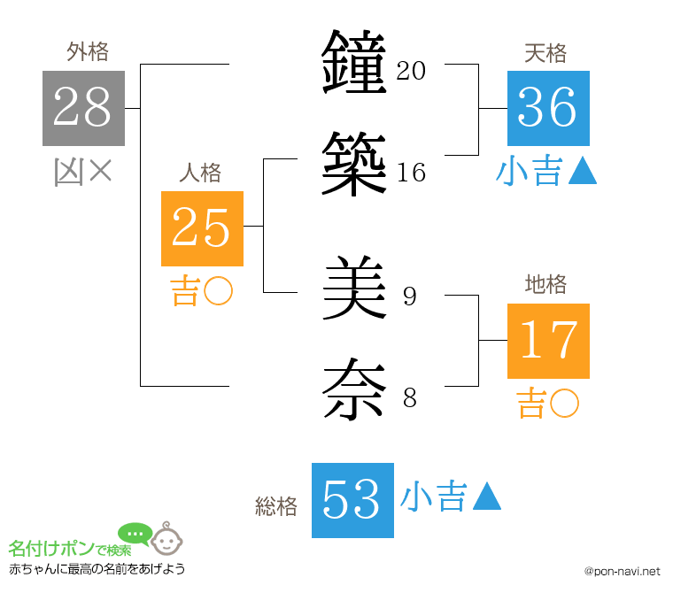 鐘築 美奈さんの姓名判断結果