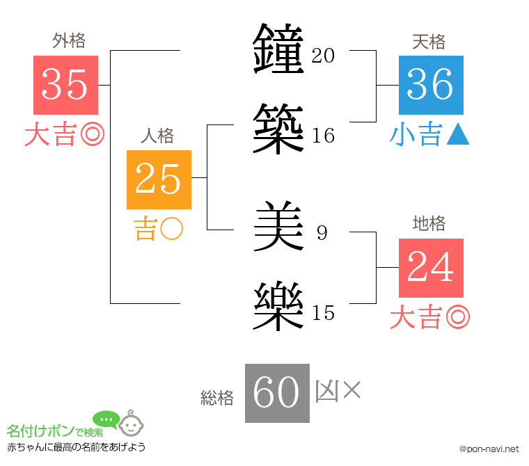 鐘築 美樂さんの姓名判断結果
