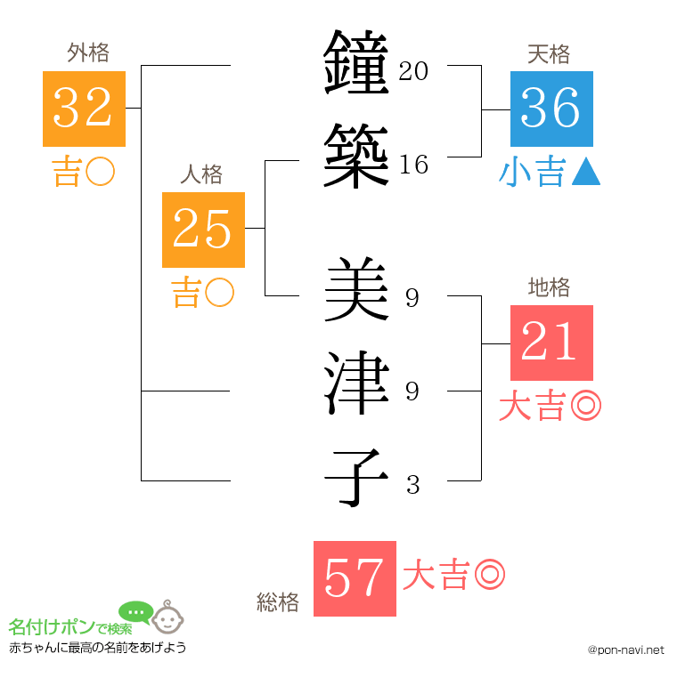 鐘築 美津子さんの姓名判断結果